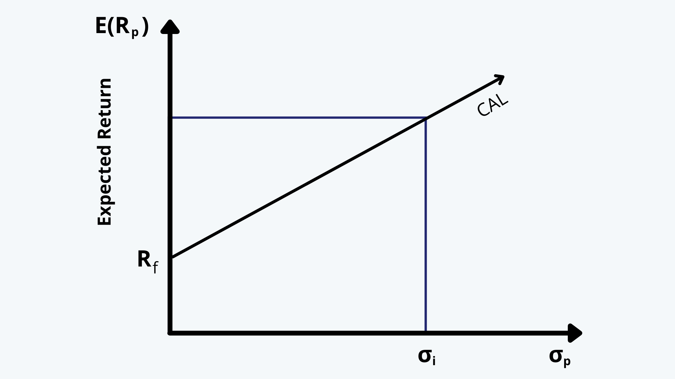 Capital Asset Allocation Line Portfolio Management CFA level 1 Study Notes