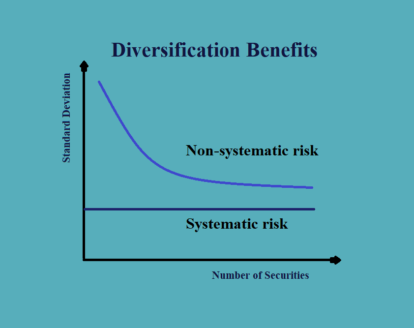 Diversification Benefits- Portfolio Approach |Portfolio Management CFA level 1 Study Notes