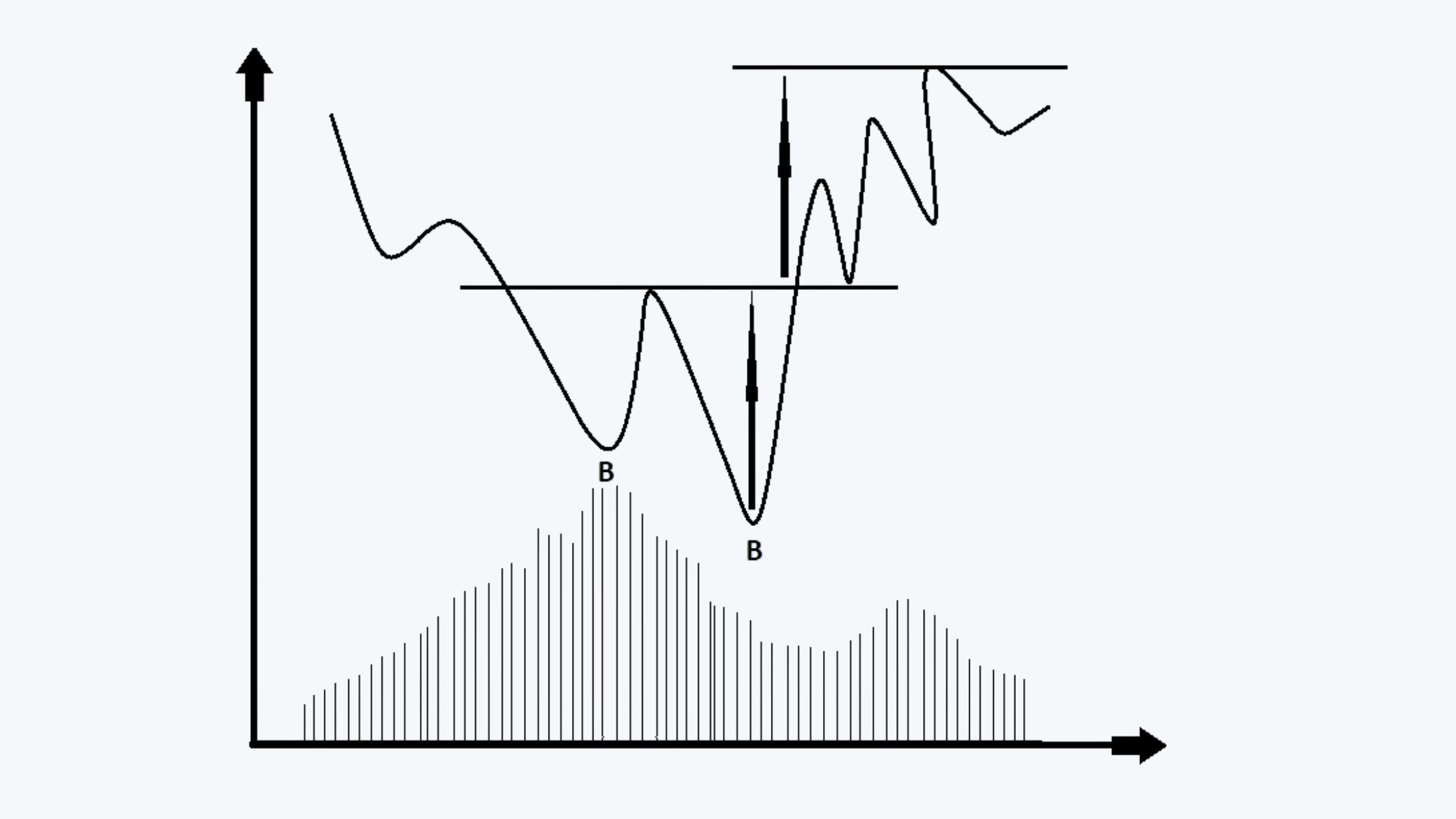 Double Bottom Quantitative Methods CFA level 1 Study Notes