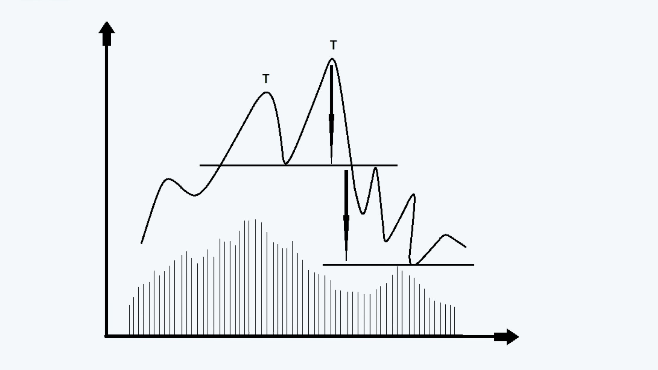 Double Tops Quantitative Methods CFA level 1 Study Notes