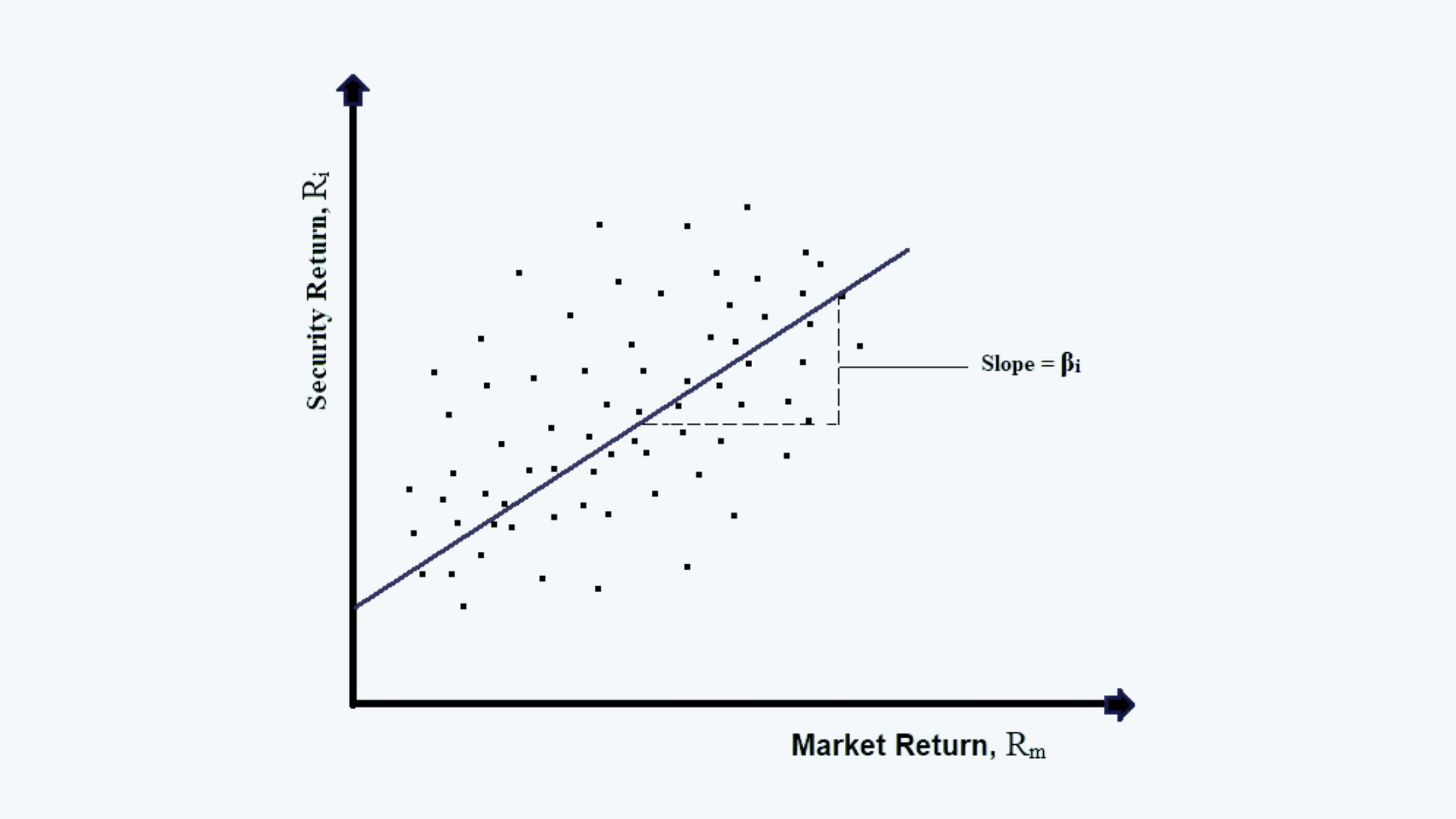 Estimating Beta Portfolio Management CFA level 1 Study Notes