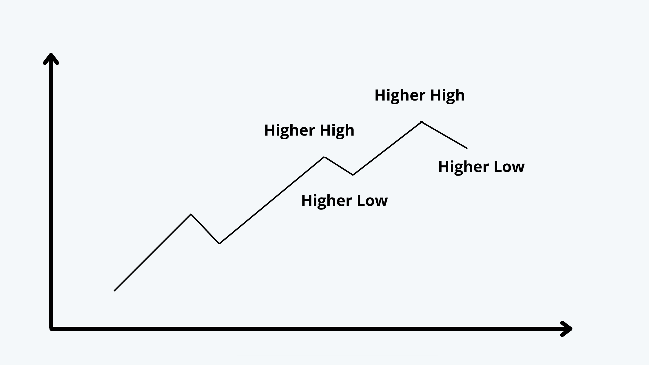 Market Uptrend Portfolio Management CFA level 1 Study Notes