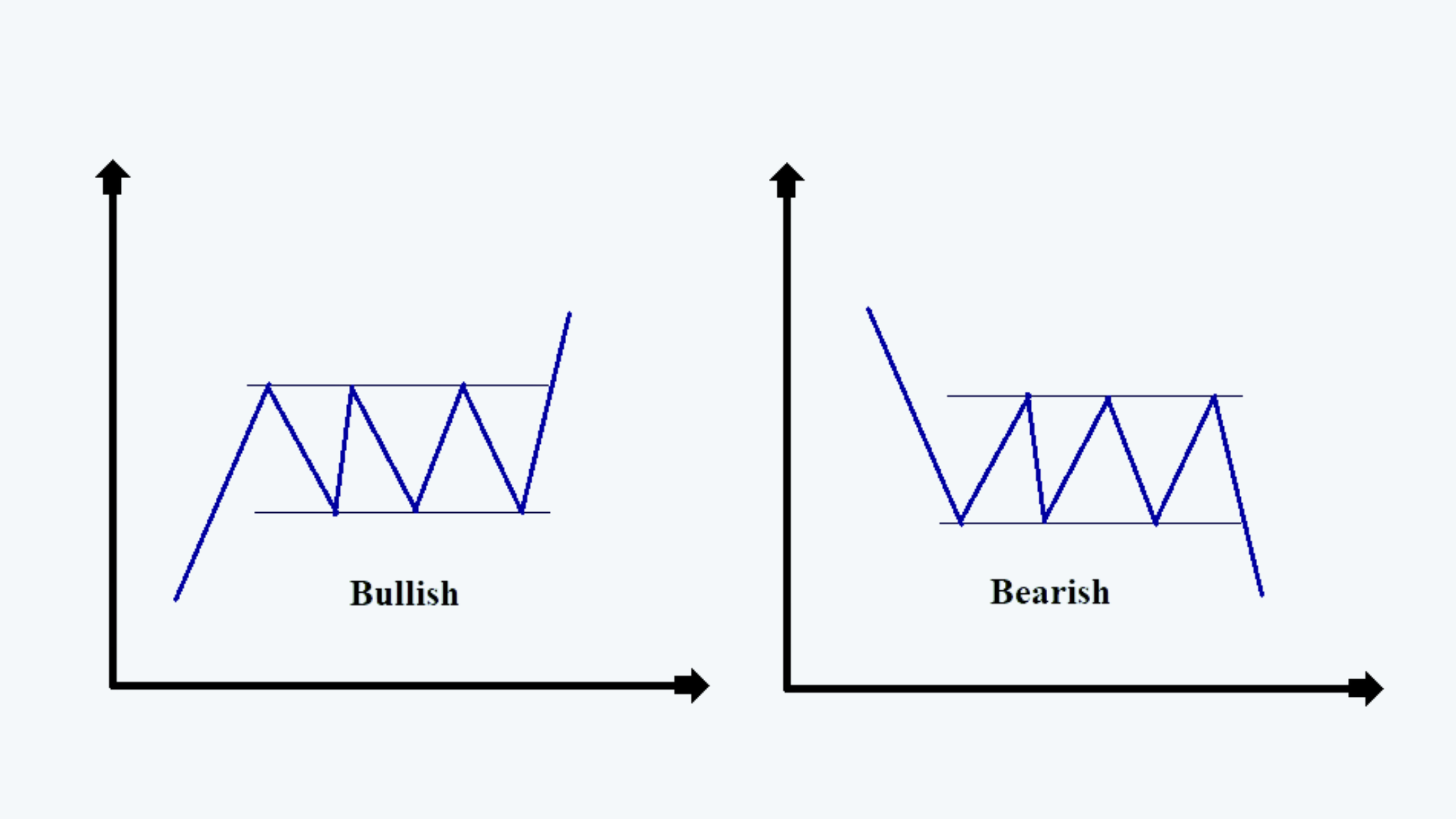 Rectangle Patterns Quantitative Methods CFA level 1 Study Notes