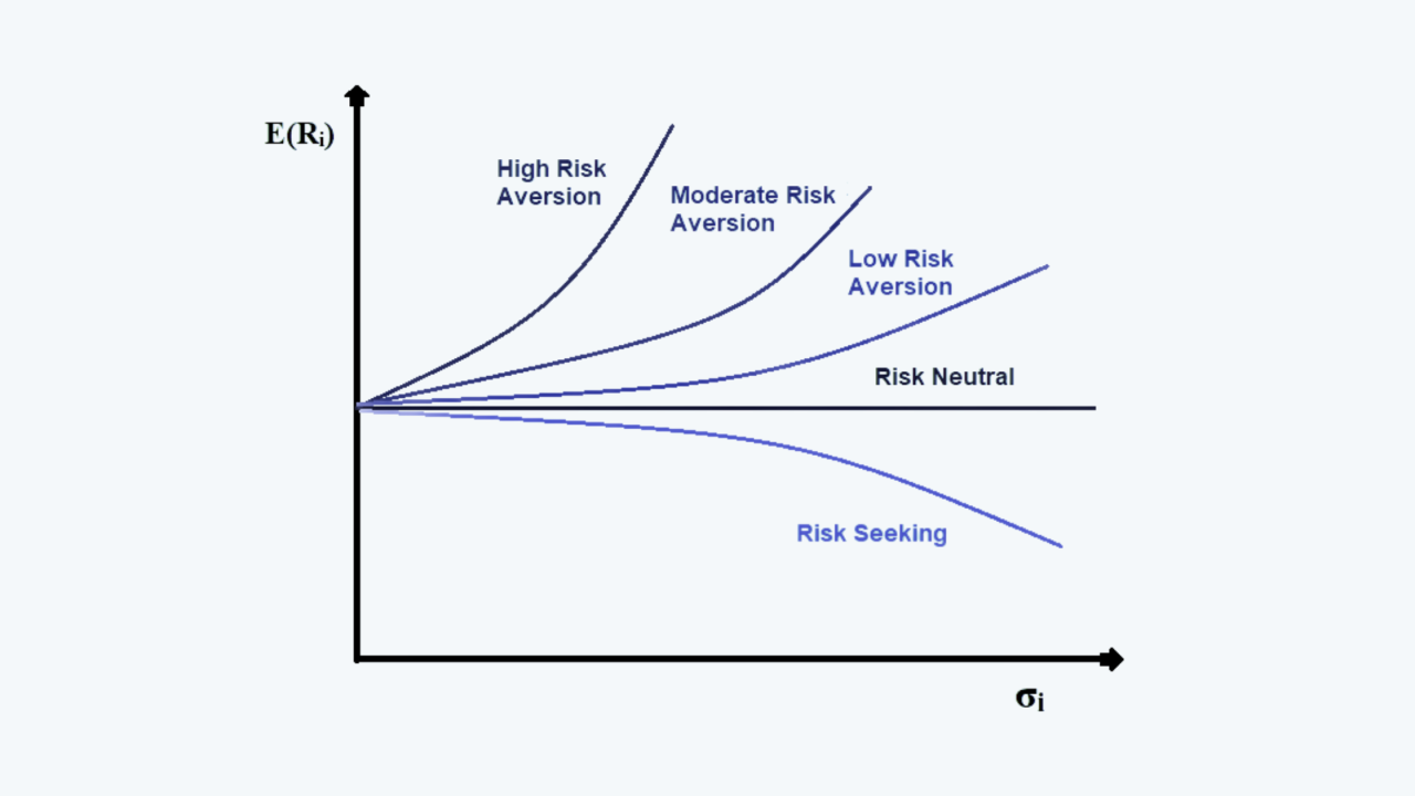 Risk Aversion | ProCFA