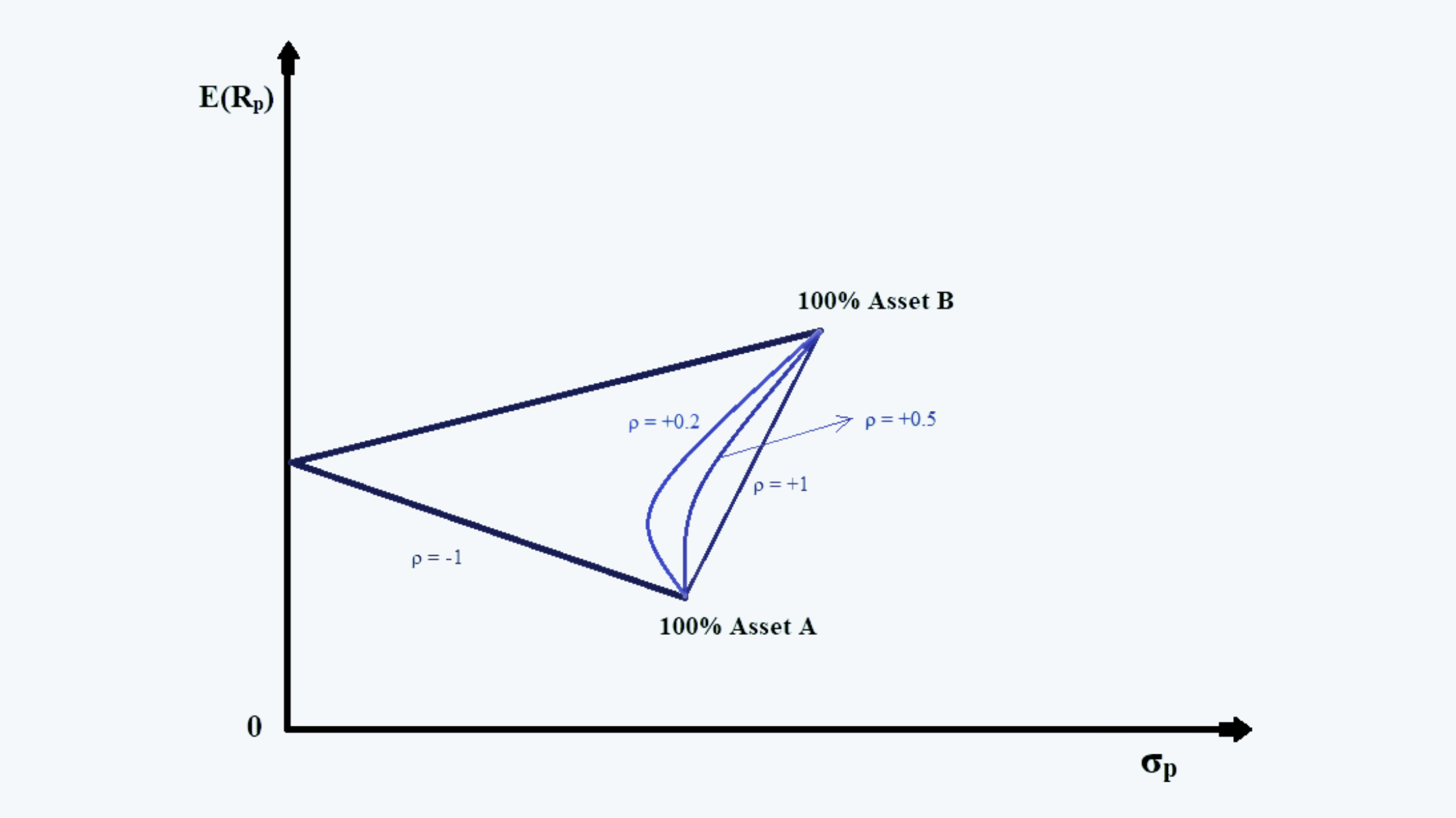 Risk and Return for Different Values of ρ Portfolio Management CFA level 1 Study Notes