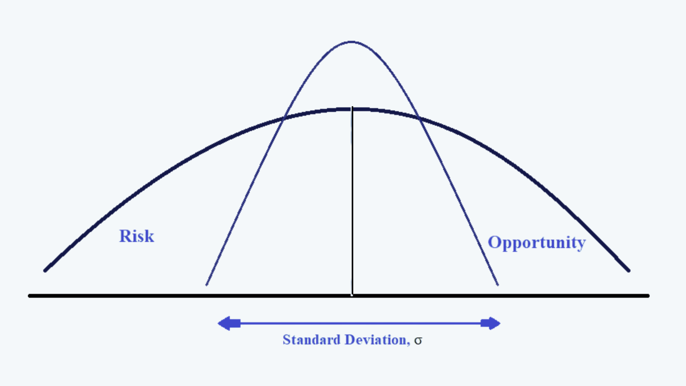 Risk distribution Portfolio Management CFA level 1 Study Notes