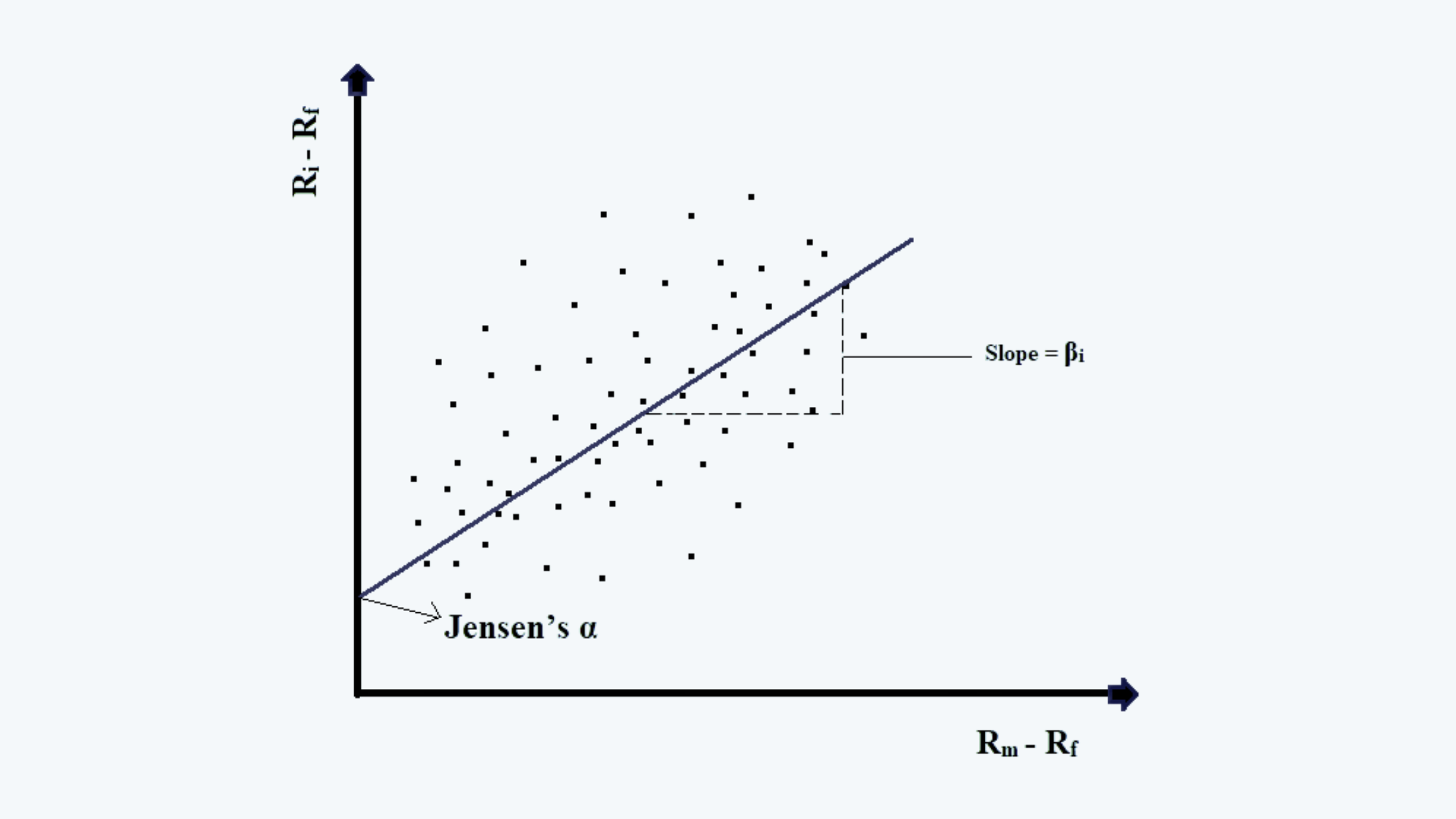 Security Characteristic Line Portfolio Management CFA level 1 Study Notes