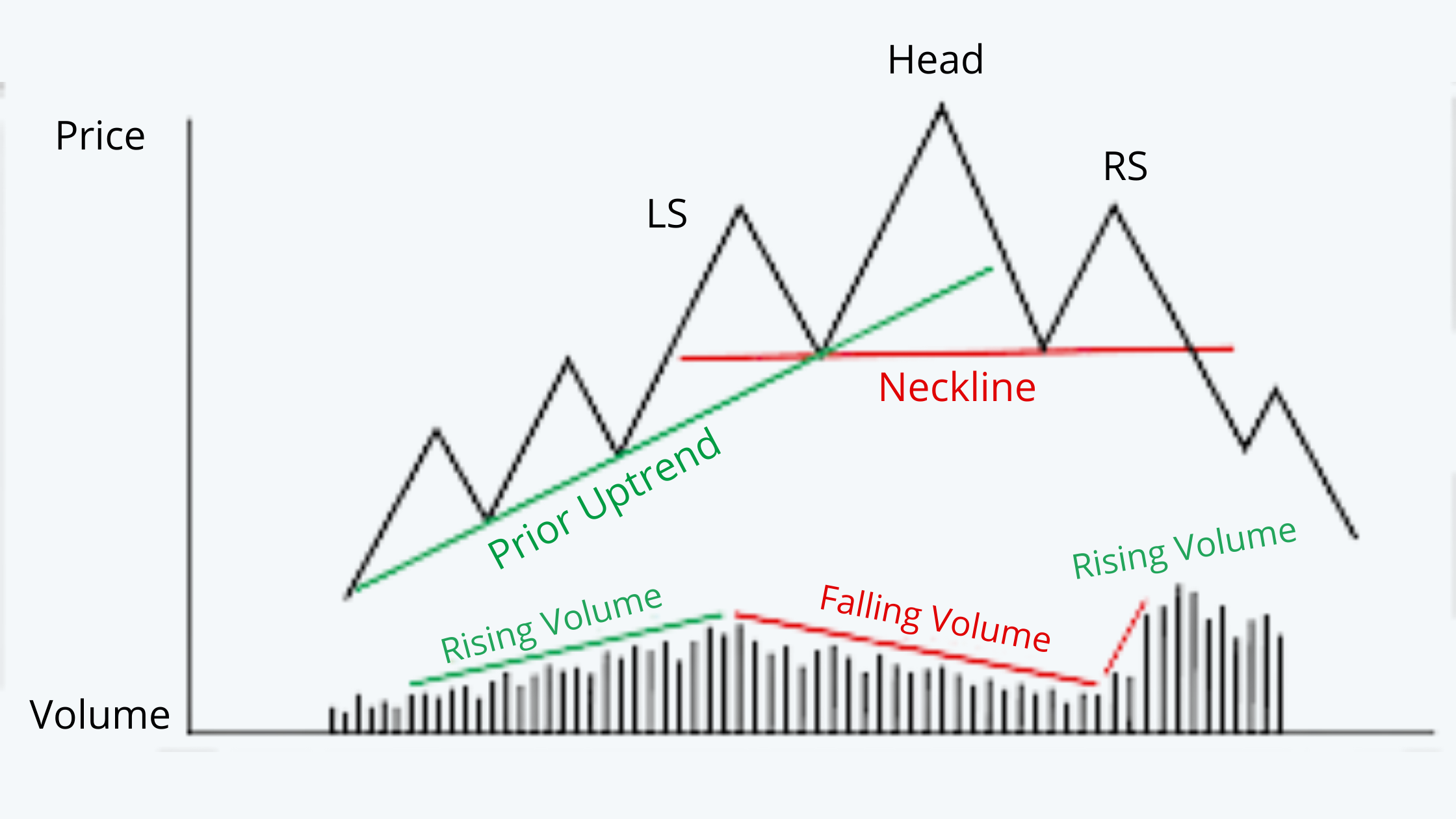 head and shoulder - volume Quantitative Methods CFA level 1 Study Notes