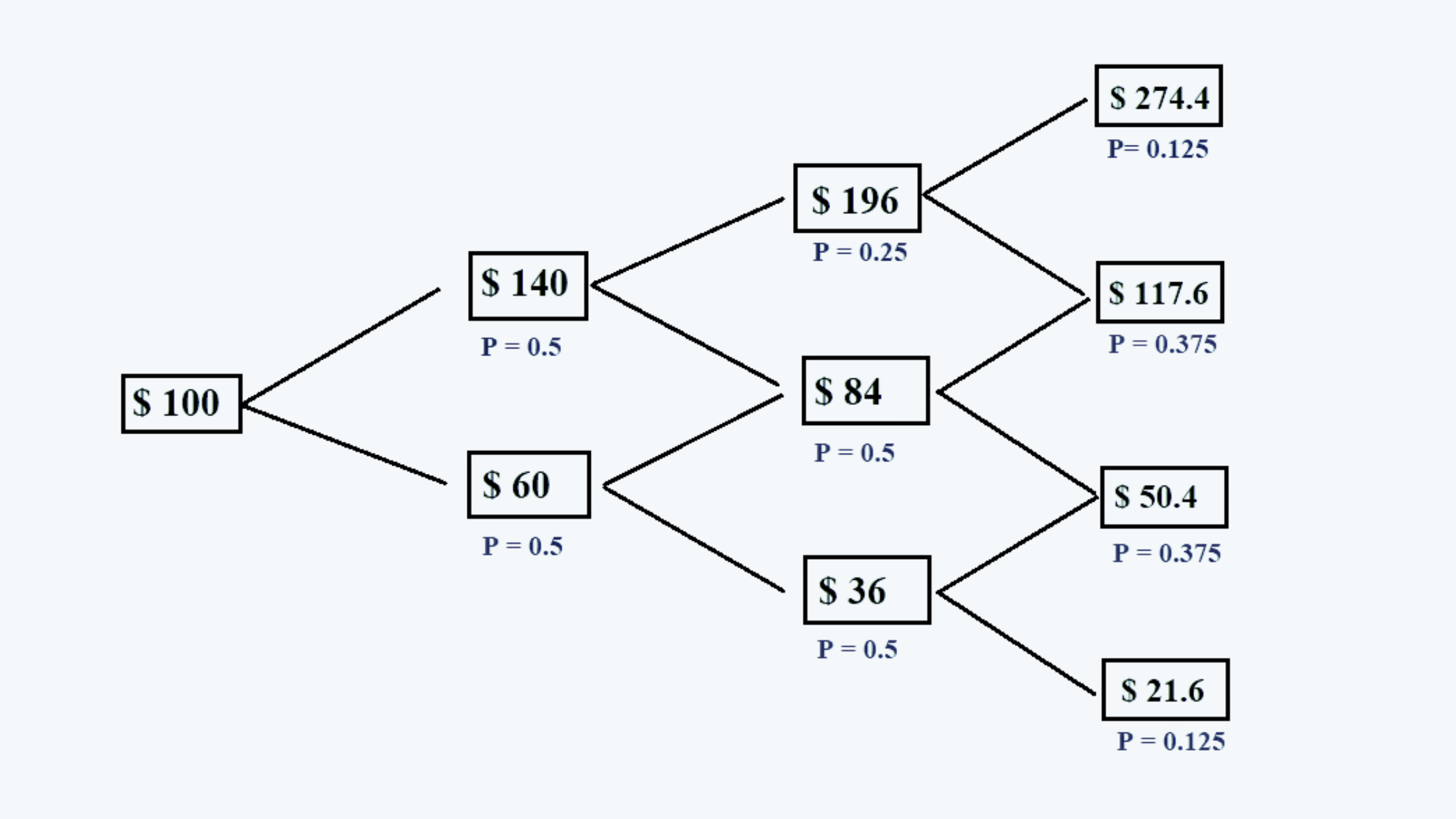 AM GM Quantitative Methods CFA level 1 Study Notes