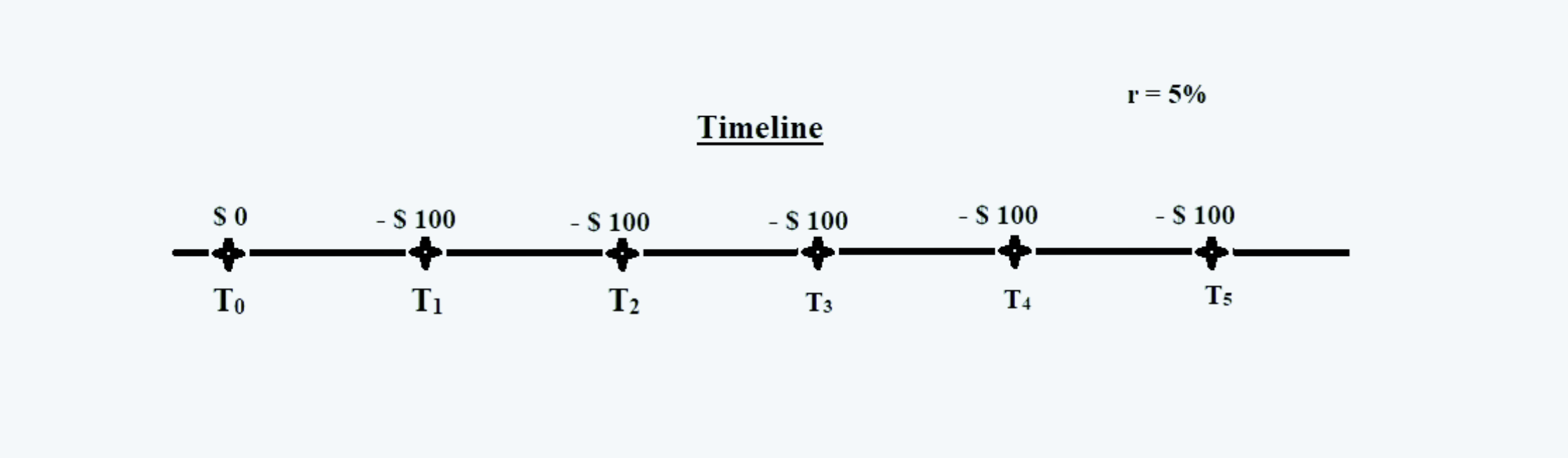 Annuity Timeline Quantitative Methods CFA level 1 Study Notes