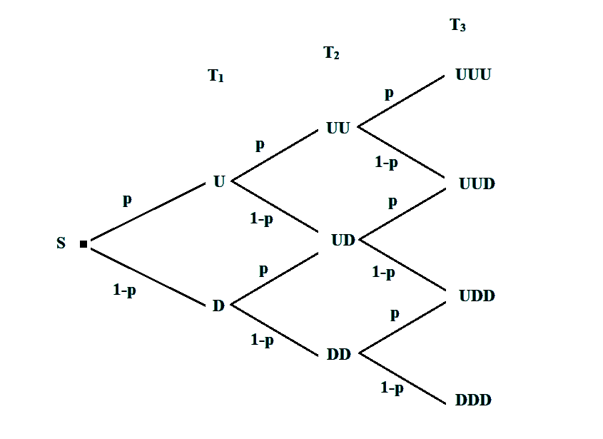 Binomial Tree Quantitative Methods CFA level 1 Study Notes