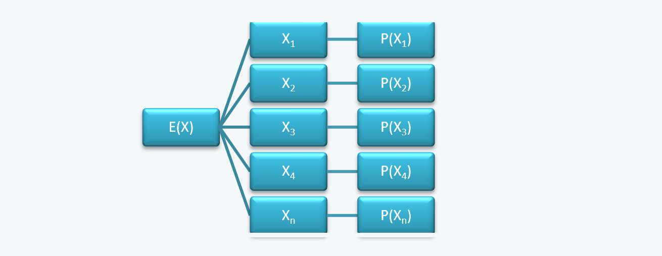 Probability Distribution Quantitative Methods CFA level 1 Study Notes