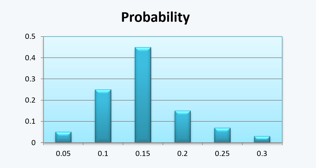 Probability function of a Discrete Random Variable Quantitative Methods CFA level 1 Study Notes