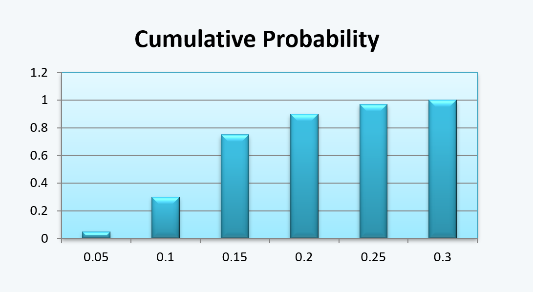 Cumulative Probability Quantitative Methods CFA level 1 Study Notes