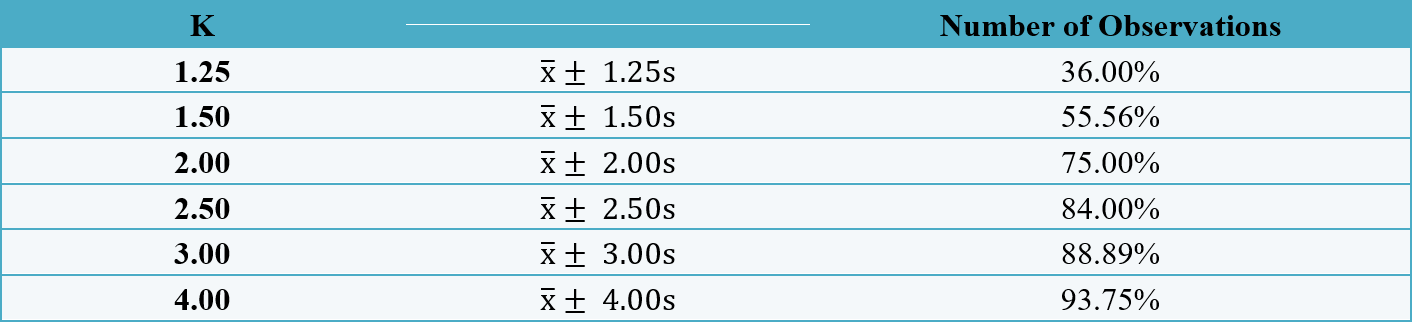 Chebyshev’s Inequality Quantitative Methods CFA level 1 Study Notes