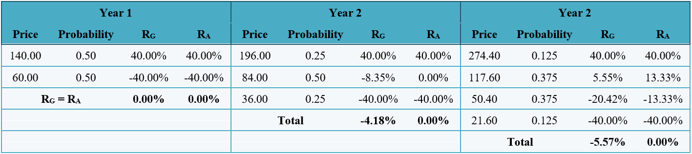 AM GM Quantitative Methods CFA level 1 Study Notes