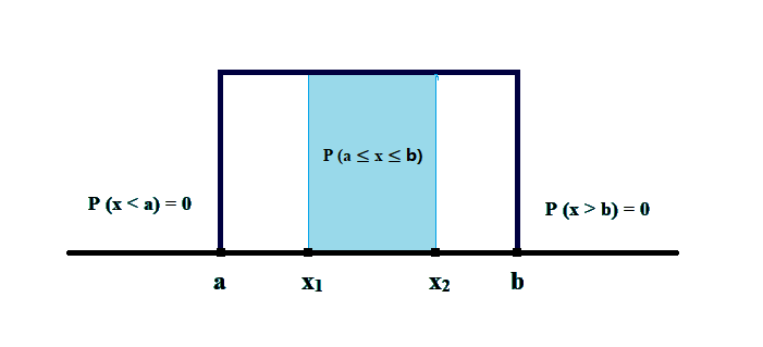 Continuous Uniform Probabilities Quantitative Methods CFA level 1 Study Notes