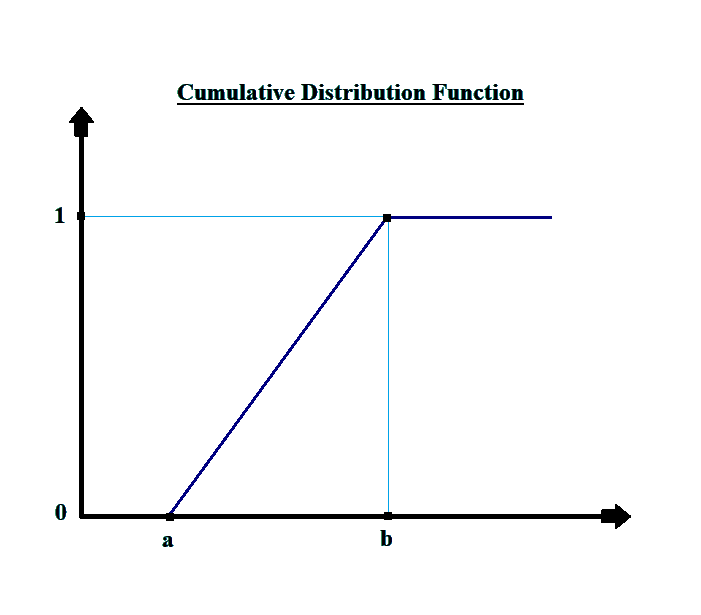 Cumulative Distribution Function Quantitative Methods CFA level 1 Study Notes