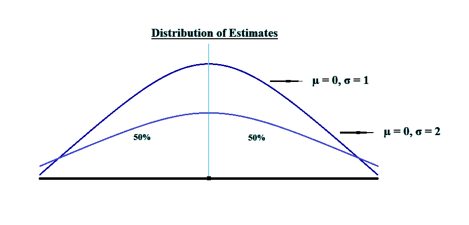 Efficiency of estimators Quantitative Methods CFA level 1 Study Notes