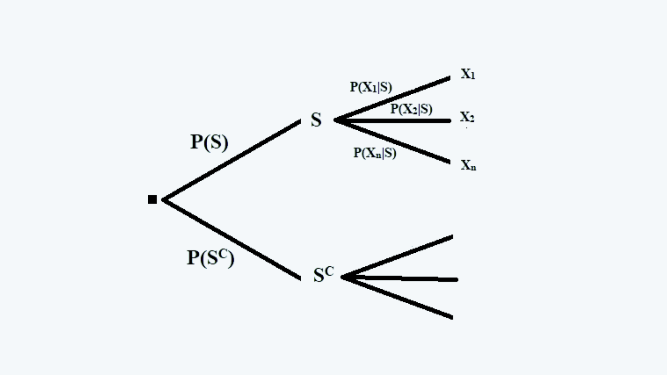 Expectation Tree Quantitative Methods CFA level 1 Study Notes