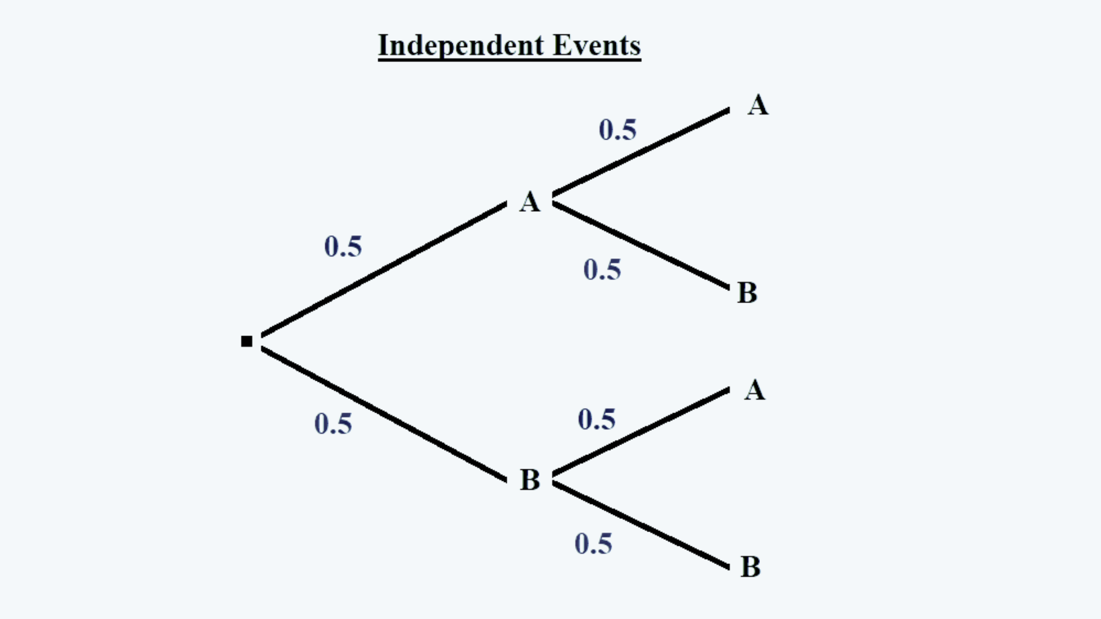 Independent Events Quantitative Methods CFA level 1 Study Notes