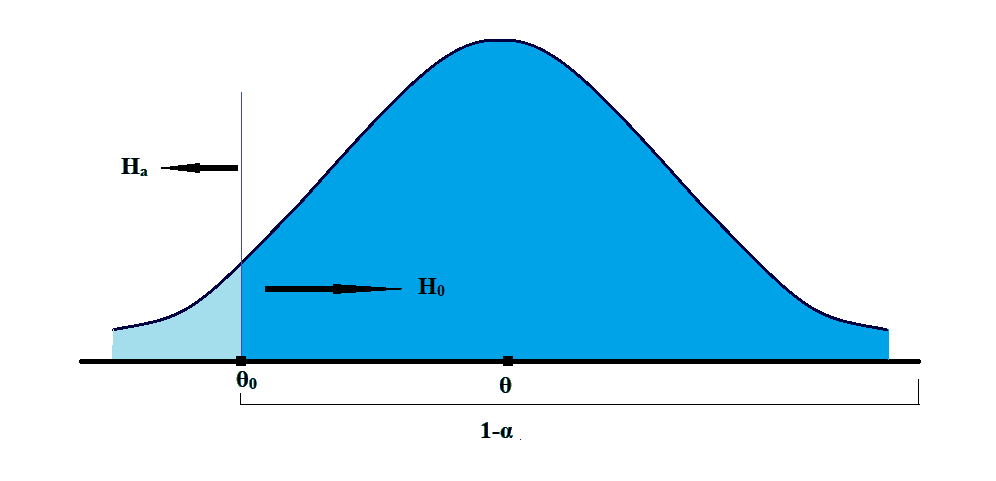 Left-Tailed test Quantitative Methods CFA level 1 Study Notes