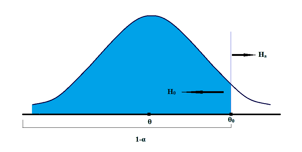 One-Tailed test Quantitative Methods CFA level 1 Study Notes