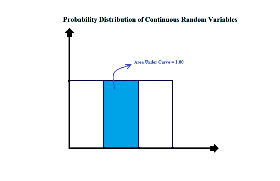 Probability Distribution of Continuous Random Variables Quantitative Methods CFA level 1 Study Notes