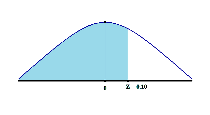 Standard normal distribution example 1 Quantitative Methods CFA level 1 Study Notes