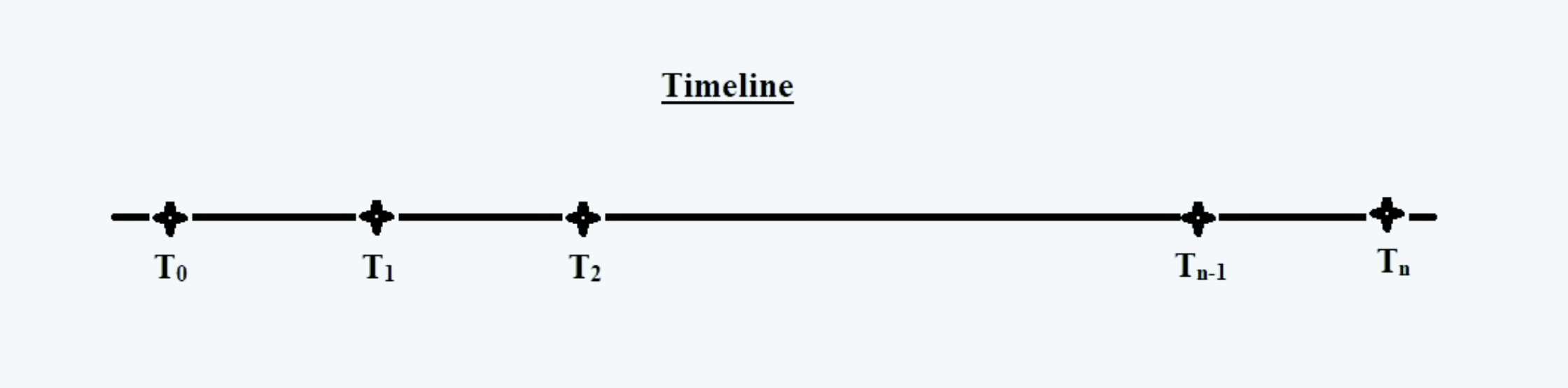 Timeline Quantitative Methods CFA level 1 Study Notes