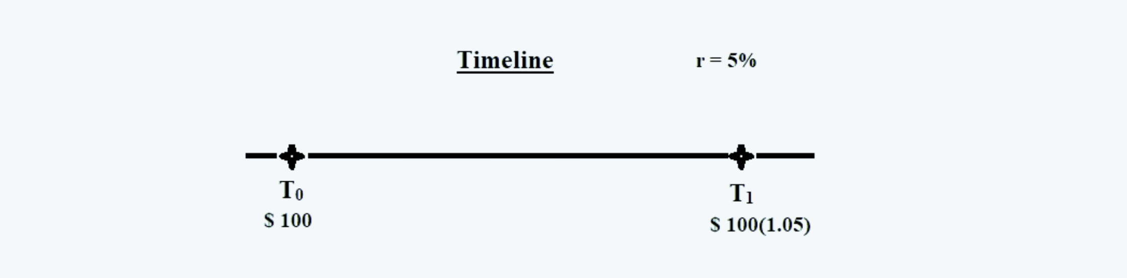 Timeline Quantitative Methods CFA level 1 Study Notes