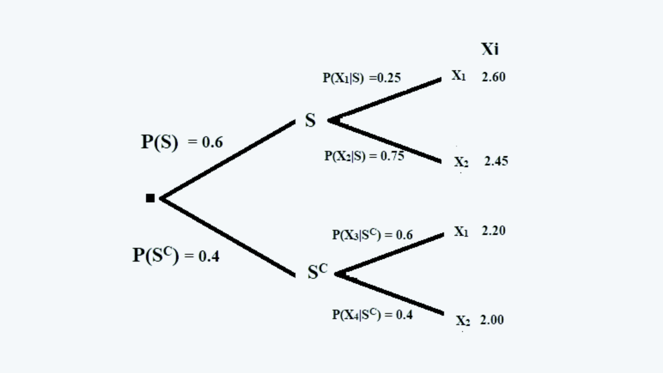 Total Conditional Probability Example Quantitative Methods CFA level 1 Study Notes