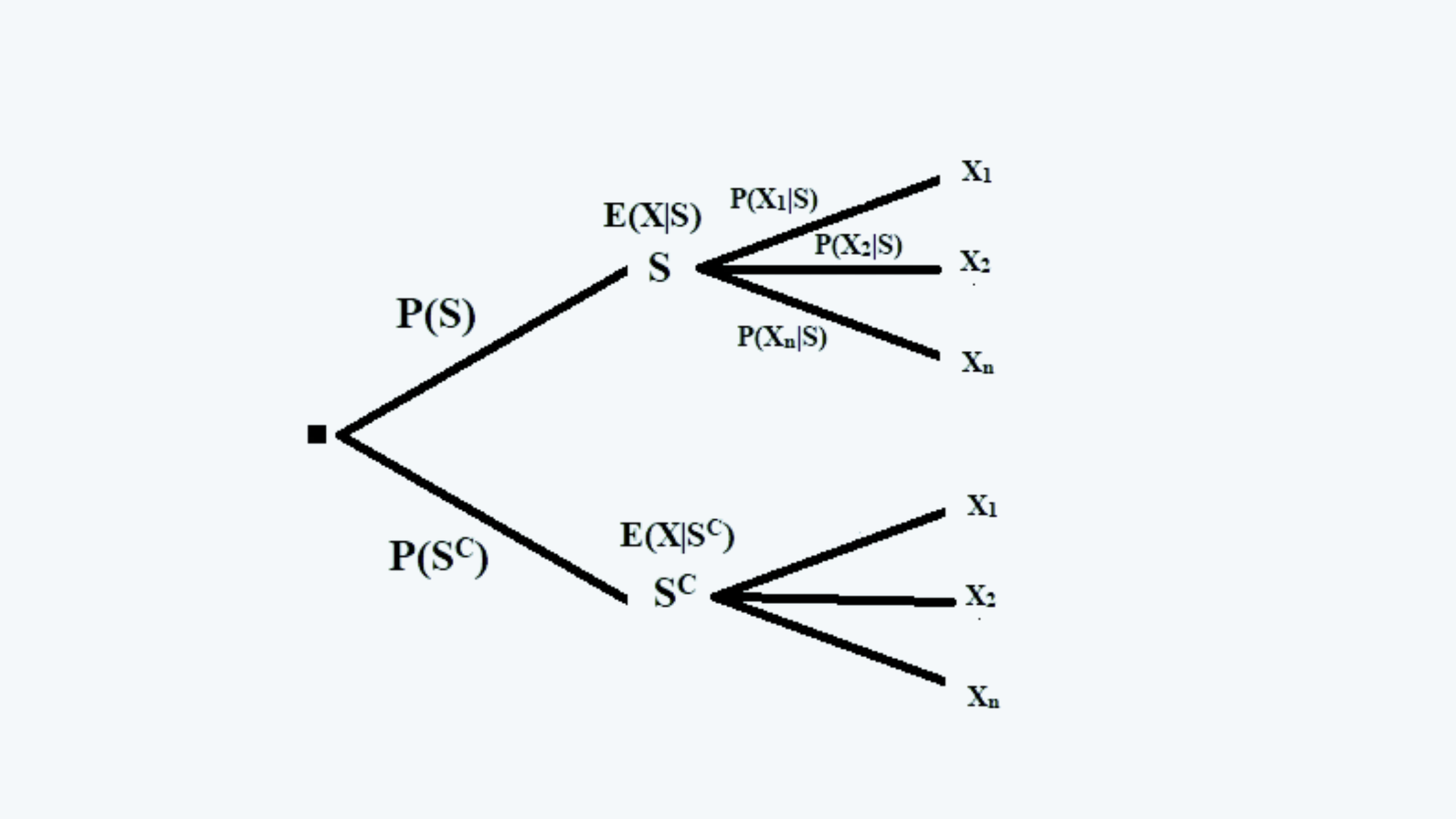 Total Conditional Probability Quantitative Methods CFA level 1 Study Notes