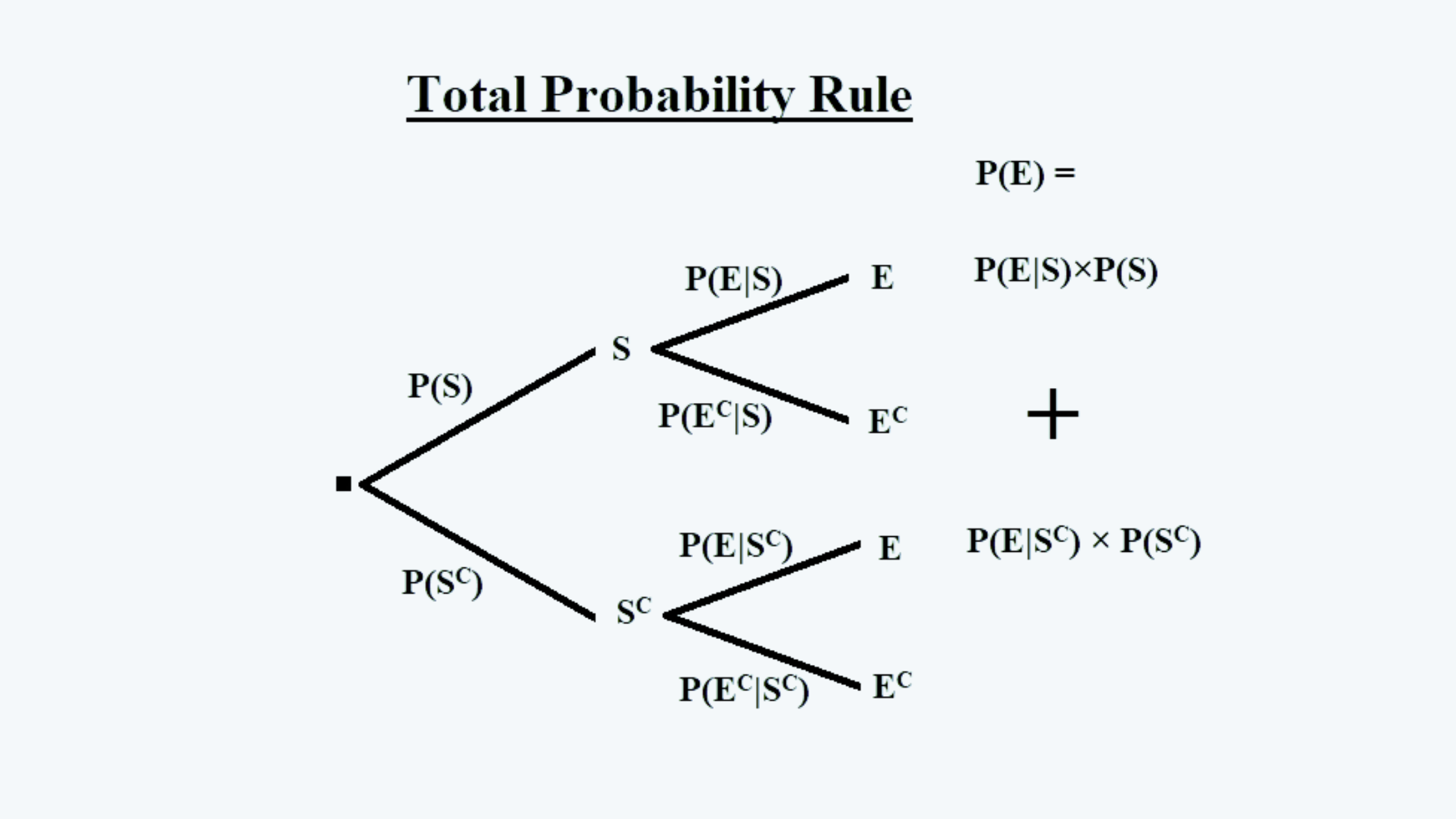 Total probability rule Quantitative Methods CFA level 1 Study Notes