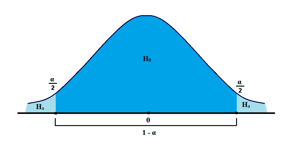 Two-tailed hypothesis Quantitative Methods CFA level 1 Study Notes