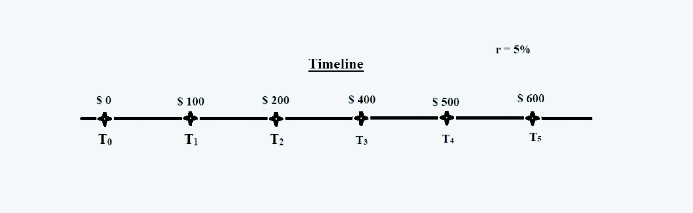 Unequal payments Timeline Quantitative Methods CFA level 1 Study Notes