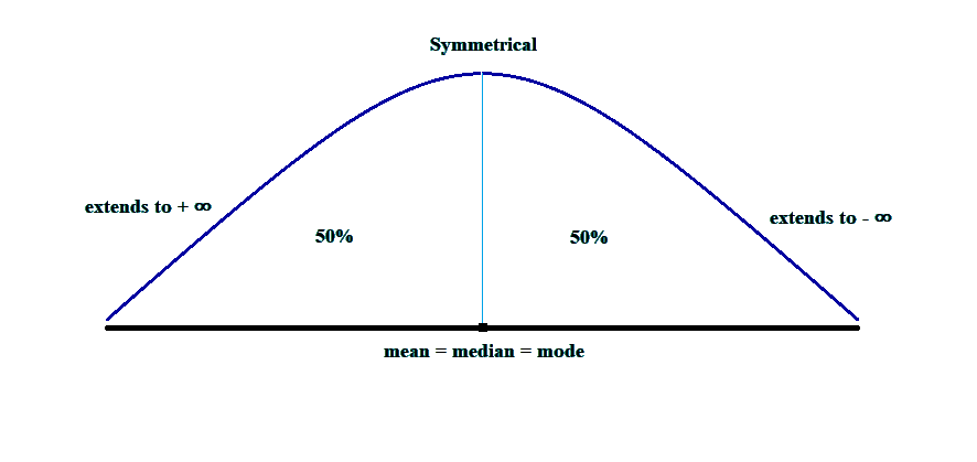 normal distribution curve Quantitative Methods CFA level 1 Study Notes