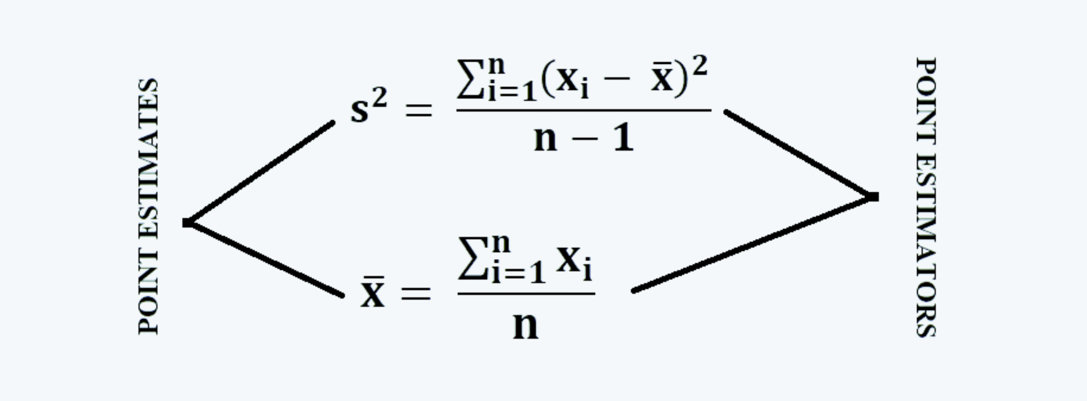 point estimates and estimators Quantitative Methods CFA level 1 Study Notes