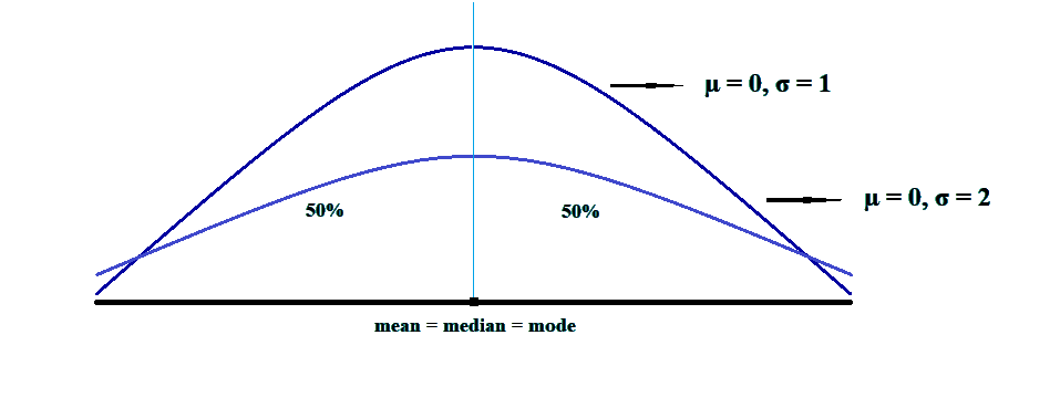 standard normal distribution Quantitative Methods CFA level 1 Study Notes