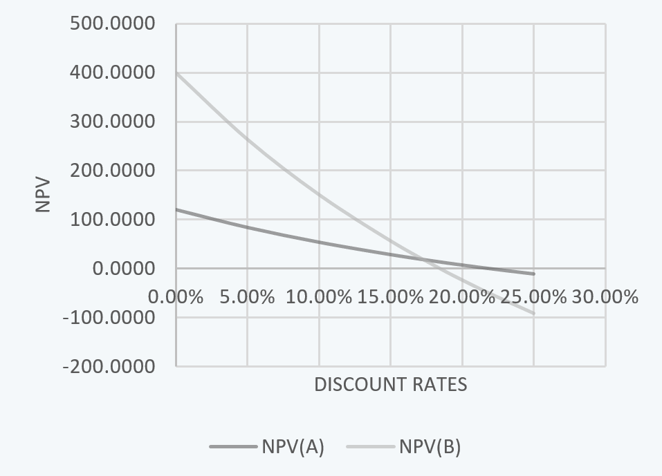 Ranking Conflict in NPV and IRR CFA Level 1 Corporate Issuers