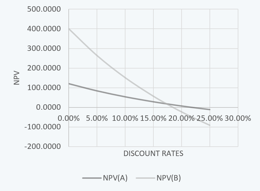 Ranking Conflict Due to Different Project Scale CFA Level 1 Corporate Issuers