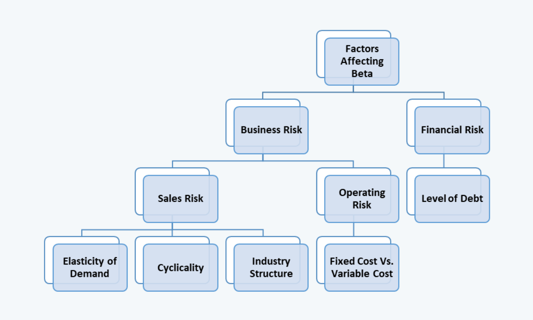 Reading 30, LOS F, Corporate Issuers, CFA Level 1 -2022 estimating company and project beta